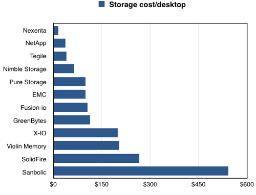 Gartner VDI costs