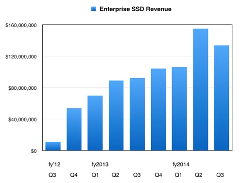 WD_ent_SSD_Revs_to_Q3_fy2014