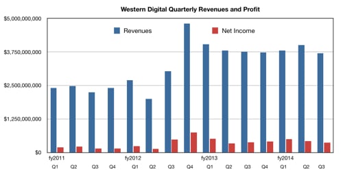 WD_Results_to_Q3_fy20124