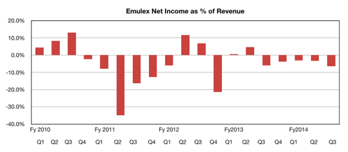 Emulex losses