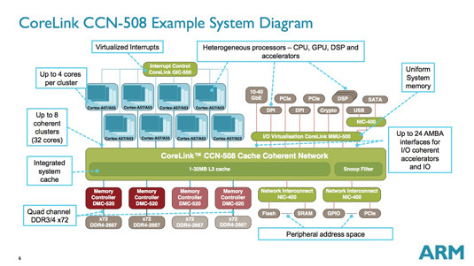 Block diagram of ARM's CoreLink CCH-508