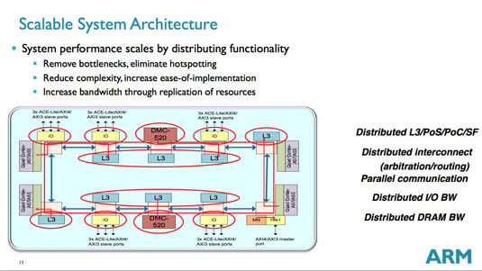 ARM CCN-508 scalable system architecture bus diagram