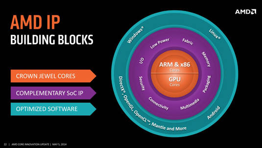 Slide from AMD 'Core Innovations' event: 'AMD IP Building Blocks'