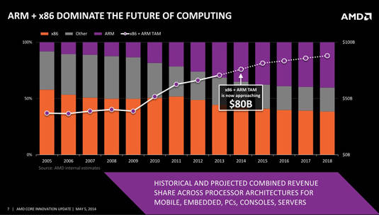 Slide from AMD 'Core Innovations' event: 'ARM and x86 Dominate the Future of Computing'