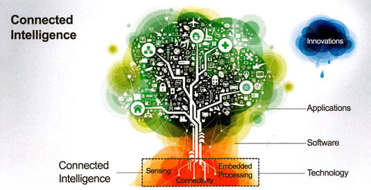 Freescale Connected Intelligence overview