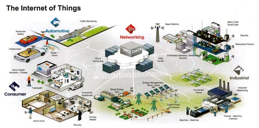 Freescale Internet of Things overview