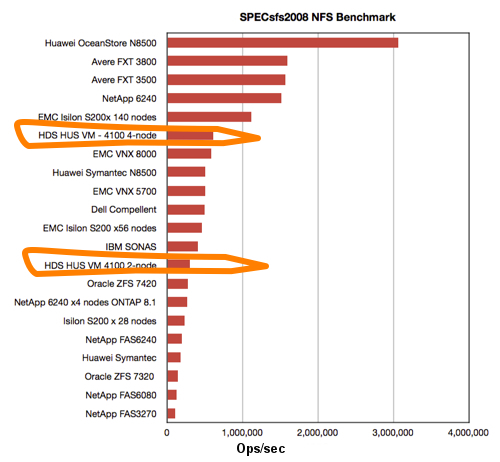 HDS all-flash HUS VM SPECsfs2008 benchmark results