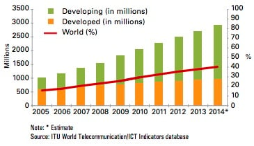 The ITU's 2014 internet population data