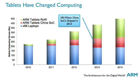 Chart of tablet shipments since 2010 showing rapid increase of Chinese SoC manufacturers