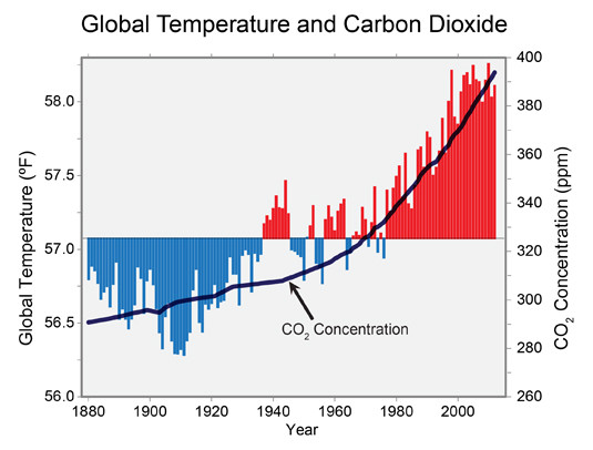 Chart: global temperature and concentration of atmospheric CO2