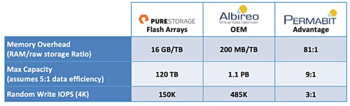 Albireo vs Pure Storage