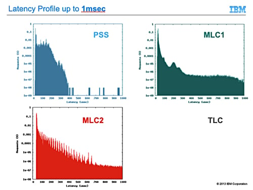 Latency Profile PSS PCIe card