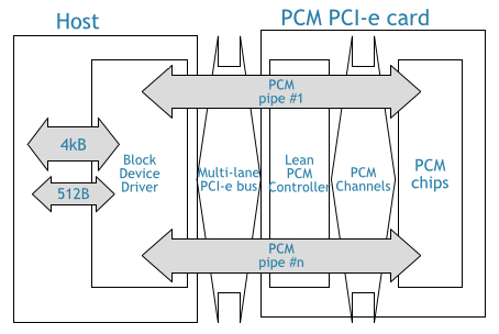 PSS PCM PCIe card diagram