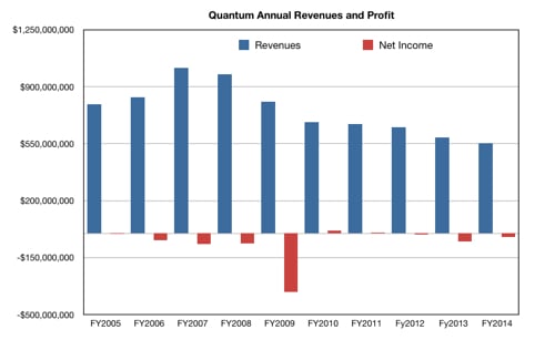 Quantum Results to Q4 fy2014