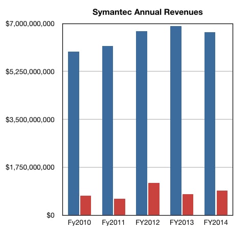 Symantec full year results
