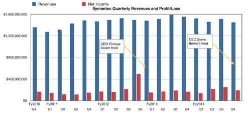 Symantec Results to Q4 fy2014