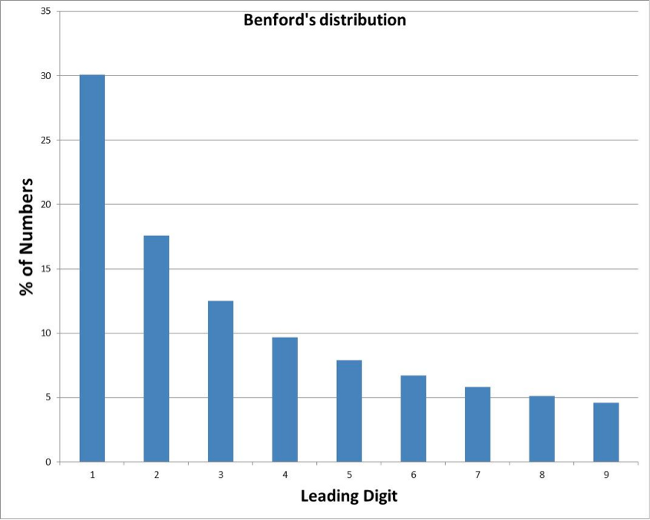 Benford distortion