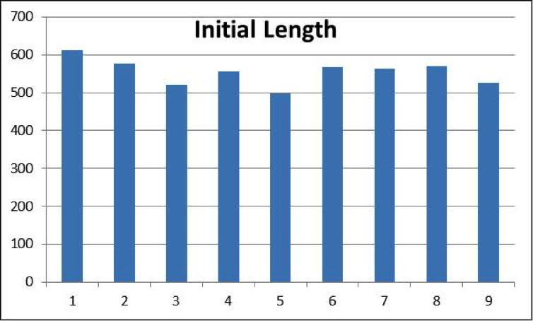 Initial length