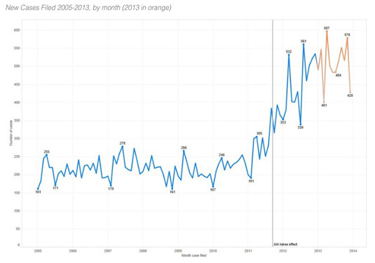 New patent-infringement cases filed between 2005 and 2013