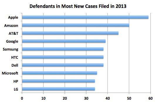 Defendants in most new patent-infringement cases filed in 2013