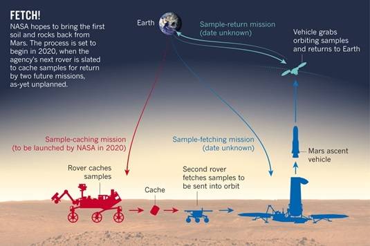 Mars sample mission