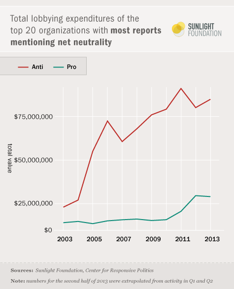 Sunlight Foundation graph: 'Total lobbying expenditures of the top 20 organizations with most reports mentioning net neutrality'
