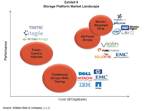 William Blair storage landscape May 2014