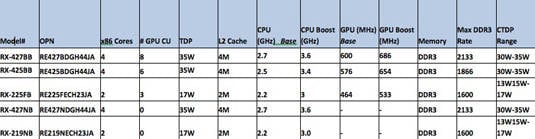 SKUs of AMD's new 'Bald Eagle' embedded processors