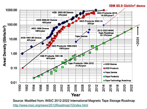 Tape areal density development