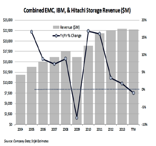 Stifel storage array revenues