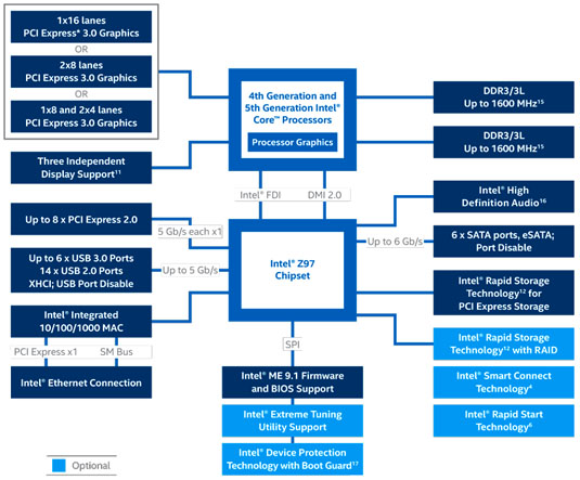 Intel 9 series chipset Z97 overview