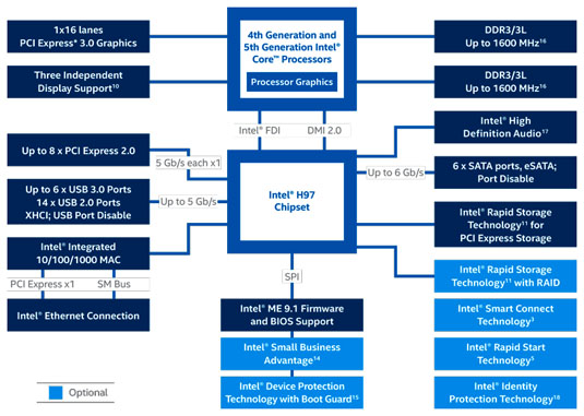 Intel 9 Series chipset H97 overview