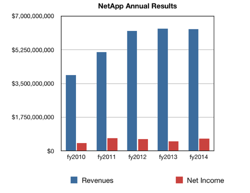 NetApp annual results