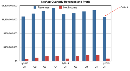 NetApp quarterly revenues