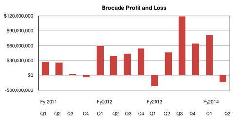 Brocade's quarterly income