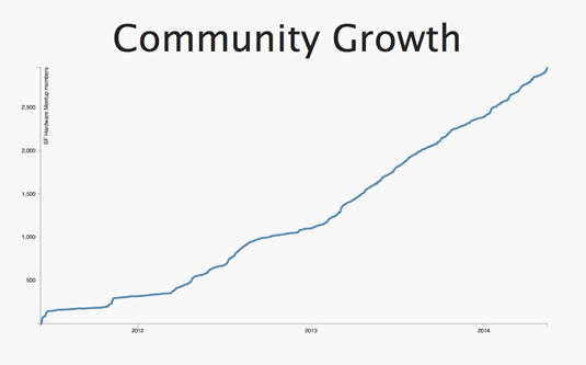 Attendance at hardware 'meetups' in San Francisco from mid-2011 through mid-2014