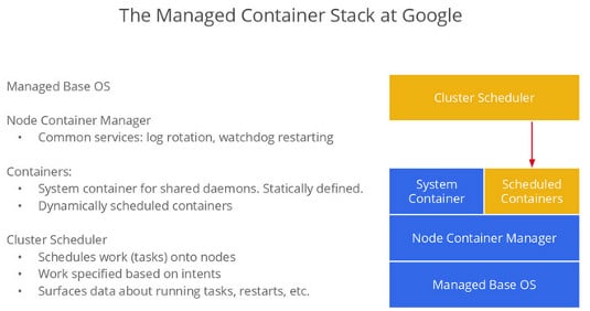 Googlecontainers