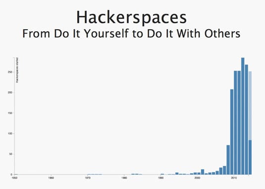 Chart showing the rapid rise in the number of 'hackerspaces' appearing from 1950 to the present 