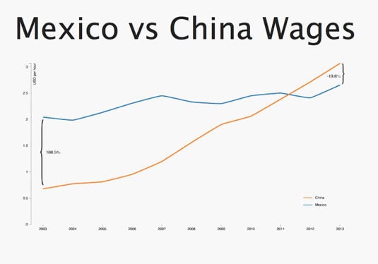 Hourly wages in Mexico and China since 2003, as measured in US dollars