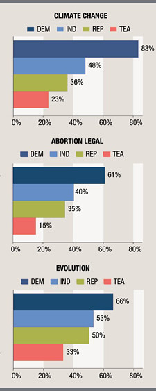 Survey result about what New Hampshire residents believe about climate change, abortion, and evolution, broken down by political party