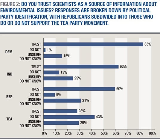 Survey result about whether New Hampshire residents trust scientists on environmental issues, broken down by political party