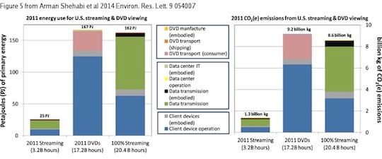 Streaming versus DVDs - energy use