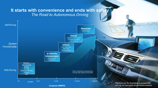 Slide from 'Intel Puts Automotive Innovation into High Gear' presentation: 'The Road to Autonomous Driving'