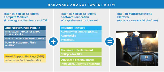 Hardware and software components of the Intel In-Vehicle Solutions package