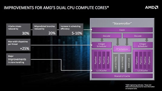 AMD Kaveri for Mobile: CPU cores block diagram