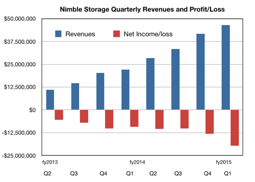 Nimble Storage results Q1 fy2015