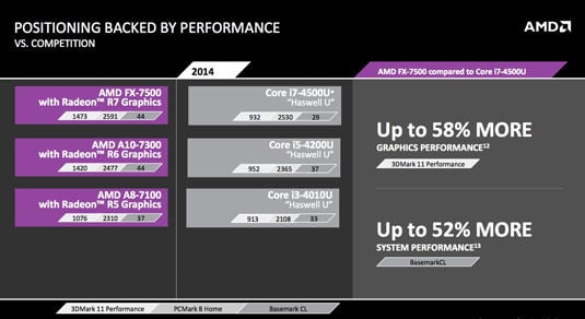 AMD Kaveri for Mobile: performance comparison with Intel