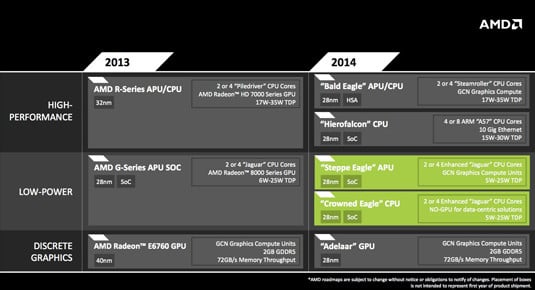 AMD embedded roadmap, with details of G-Series 'Steppe Eagle' and 'Crowned Eagle'