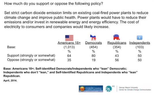 Yale Project on Climate Change Communication poll results: Americans 18+ who support or oppose strict carbon dioxide emissions limits on coal-fired power plants; results by political party affiliation