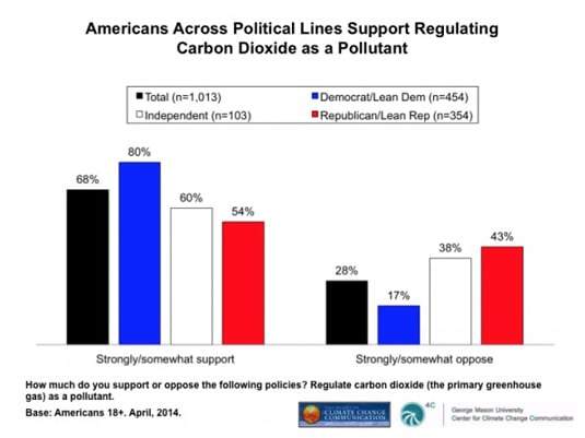 Yale Project on Climate Change Communication poll results: Americans 18+ who support or oppose classifying carbon dioxide as a pollutant; results by political party affiliation 